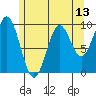 Pole Anchorage tide chart for Thursday, May 13, 2021