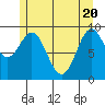 Pole Anchorage tide chart for Thursday, May 20, 2021
