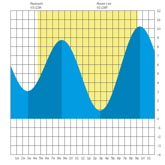 Pole Anchorage tide chart for Friday, May 21, 2021