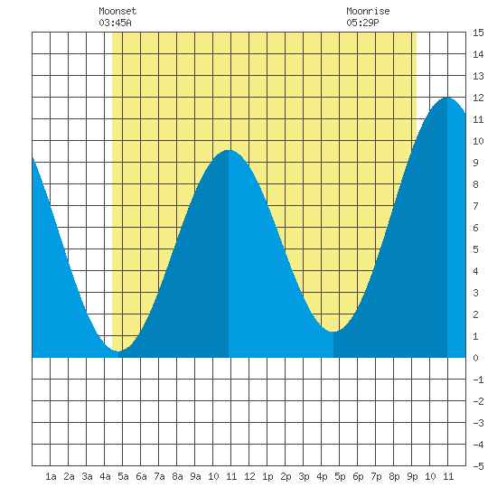Pole Anchorage tide chart for Sunday, May 23, 2021