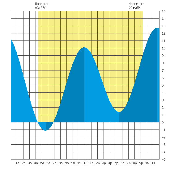 Pole Anchorage tide chart for Monday, May 24, 2021