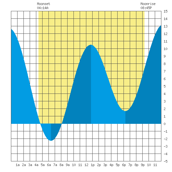 Pole Anchorage tide chart for Tuesday, May 25, 2021