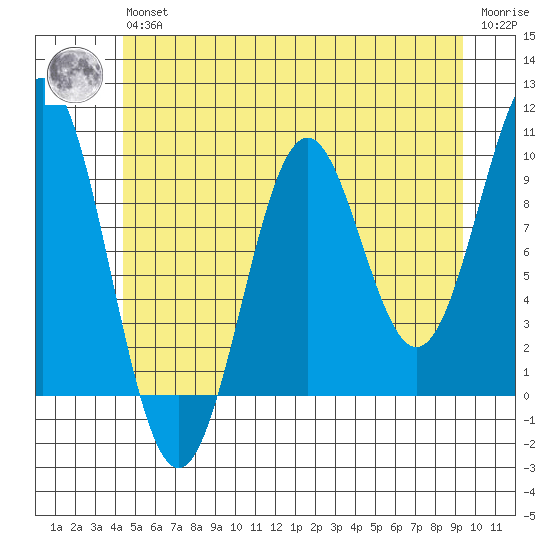 Pole Anchorage tide chart for Wednesday, May 26, 2021
