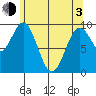 Pole Anchorage tide chart for Monday, May 3, 2021