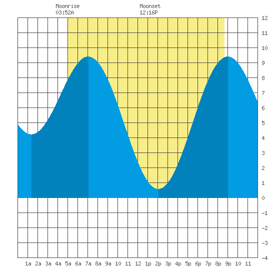 Pole Anchorage tide chart for Tuesday, May 4, 2021