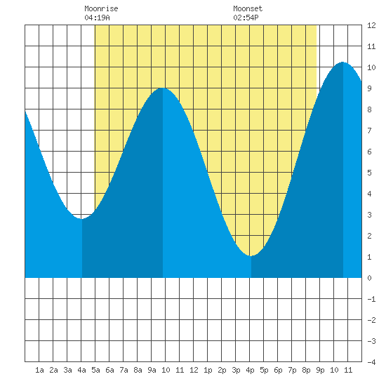Pole Anchorage tide chart for Thursday, May 6, 2021