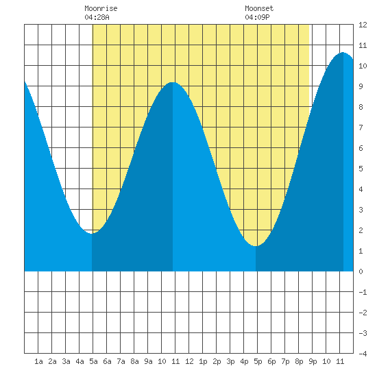 Pole Anchorage tide chart for Friday, May 7, 2021