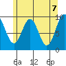 Pole Anchorage tide chart for Friday, May 7, 2021