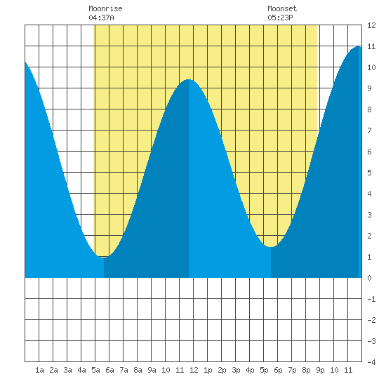 Pole Anchorage tide chart for Saturday, May 8, 2021