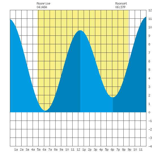 Pole Anchorage tide chart for Sunday, May 9, 2021