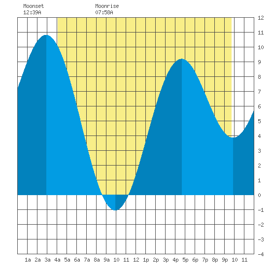Pole Anchorage tide chart for Monday, June 14, 2021