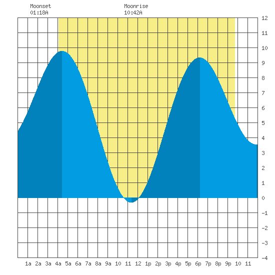 Pole Anchorage tide chart for Wednesday, June 16, 2021