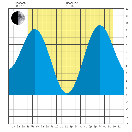 Pole Anchorage tide chart for Thursday, June 17, 2021