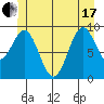 Pole Anchorage tide chart for Thursday, June 17, 2021