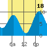 Pole Anchorage tide chart for Friday, June 18, 2021