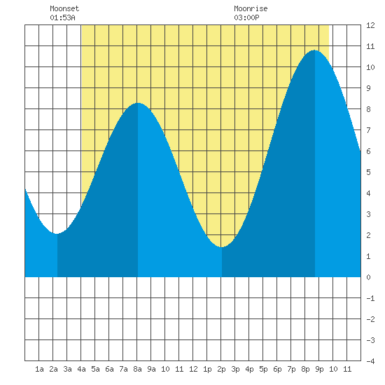 Pole Anchorage tide chart for Saturday, June 19, 2021
