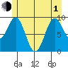 Pole Anchorage tide chart for Tuesday, June 1, 2021