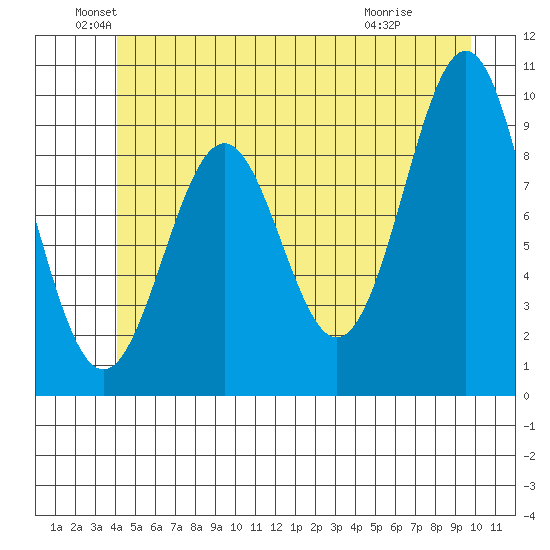 Pole Anchorage tide chart for Sunday, June 20, 2021