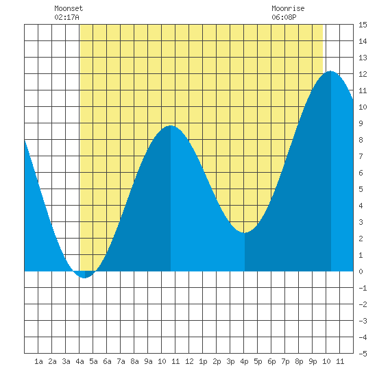 Pole Anchorage tide chart for Monday, June 21, 2021