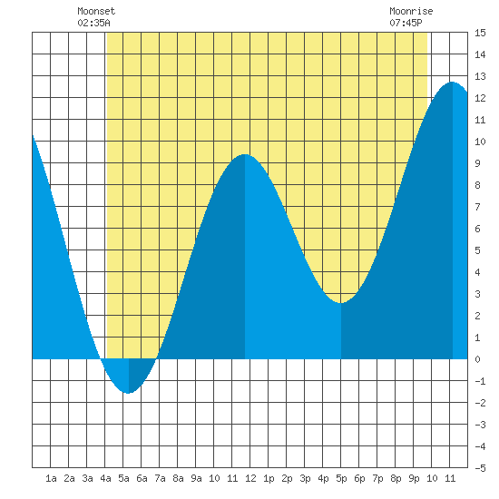 Pole Anchorage tide chart for Tuesday, June 22, 2021