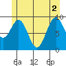 Pole Anchorage tide chart for Wednesday, June 2, 2021