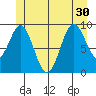 Pole Anchorage tide chart for Wednesday, June 30, 2021
