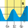 Pole Anchorage tide chart for Sunday, June 6, 2021