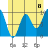 Pole Anchorage tide chart for Tuesday, June 8, 2021
