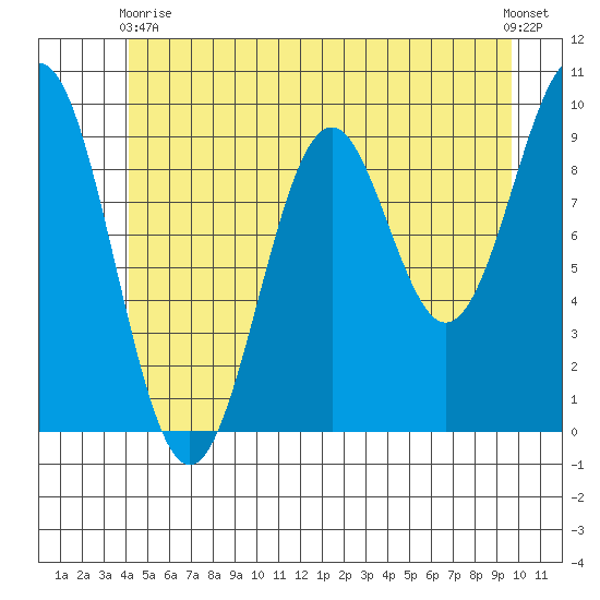 Pole Anchorage tide chart for Wednesday, June 9, 2021