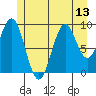 Pole Anchorage tide chart for Tuesday, July 13, 2021