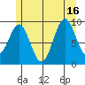 Pole Anchorage tide chart for Friday, July 16, 2021