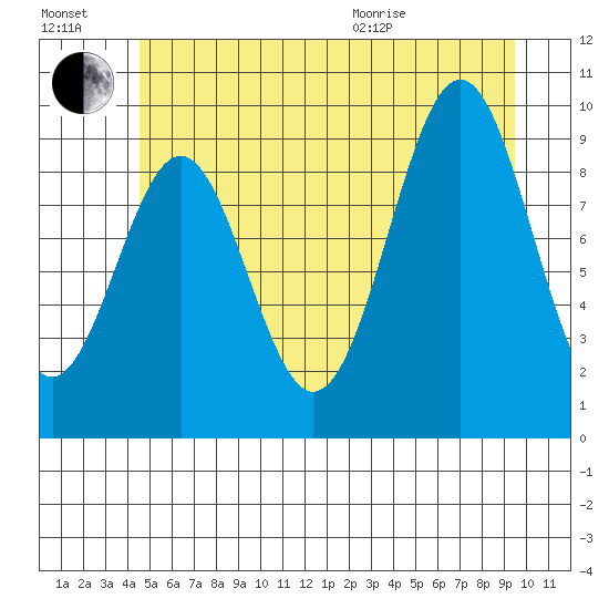 Pole Anchorage tide chart for Saturday, July 17, 2021