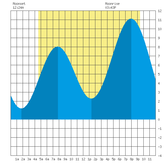 Pole Anchorage tide chart for Sunday, July 18, 2021