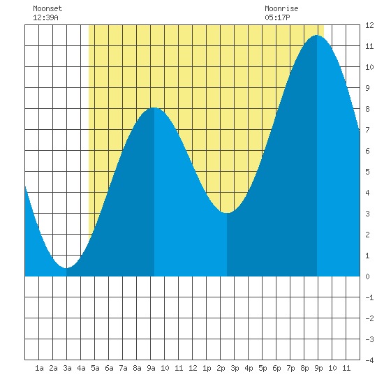 Pole Anchorage tide chart for Monday, July 19, 2021