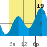 Pole Anchorage tide chart for Monday, July 19, 2021
