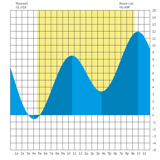 Pole Anchorage tide chart for Tuesday, July 20, 2021