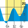 Pole Anchorage tide chart for Wednesday, July 21, 2021