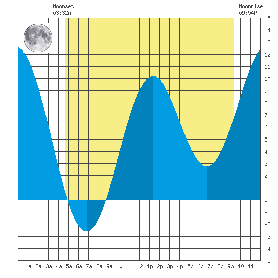 Pole Anchorage tide chart for Friday, July 23, 2021