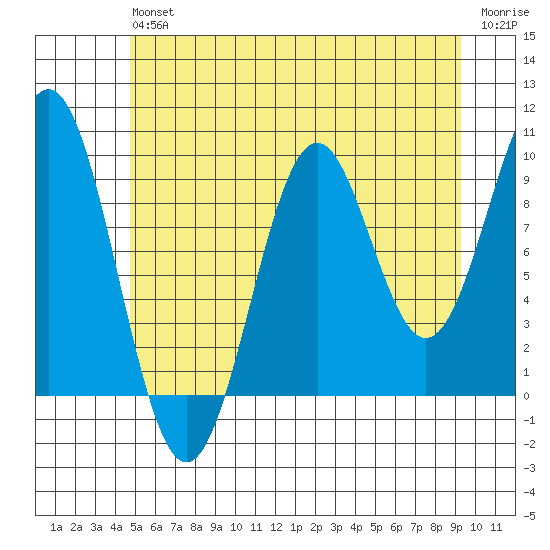 Pole Anchorage tide chart for Saturday, July 24, 2021
