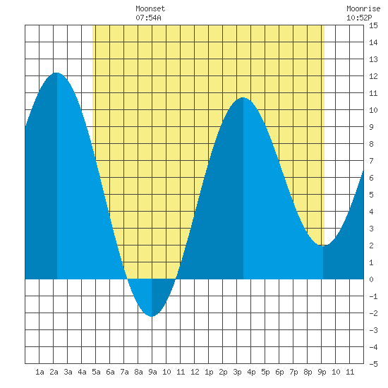 Pole Anchorage tide chart for Monday, July 26, 2021