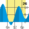 Pole Anchorage tide chart for Monday, July 26, 2021