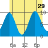 Pole Anchorage tide chart for Thursday, July 29, 2021