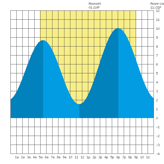 Pole Anchorage tide chart for Friday, July 30, 2021