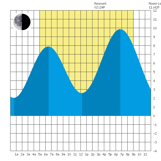 Pole Anchorage tide chart for Saturday, July 31, 2021