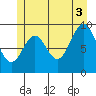Pole Anchorage tide chart for Saturday, July 3, 2021