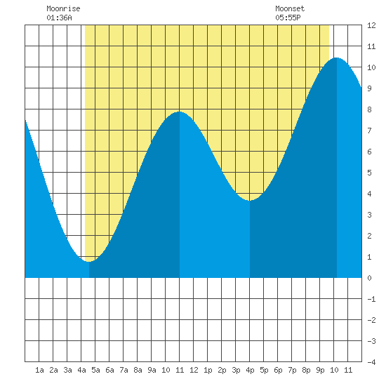 Pole Anchorage tide chart for Monday, July 5, 2021