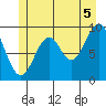 Pole Anchorage tide chart for Monday, July 5, 2021