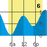 Pole Anchorage tide chart for Tuesday, July 6, 2021