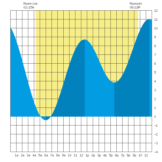 Pole Anchorage tide chart for Wednesday, July 7, 2021