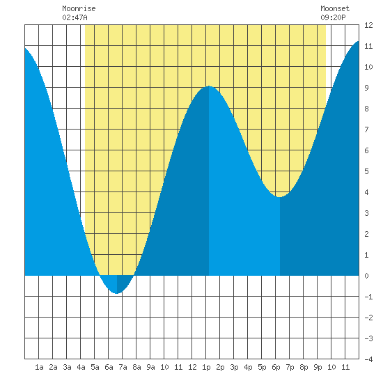 Pole Anchorage tide chart for Thursday, July 8, 2021